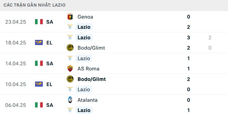 Phong độ Lazio 5 trận gần nhất