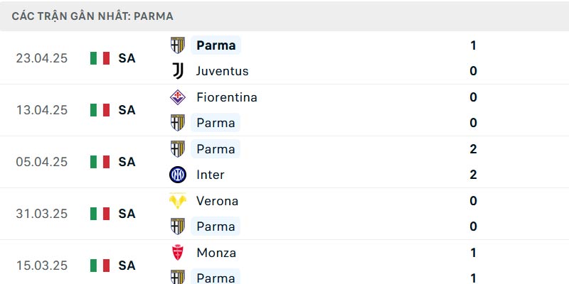 phong độ Parma 5 trận gần nhất