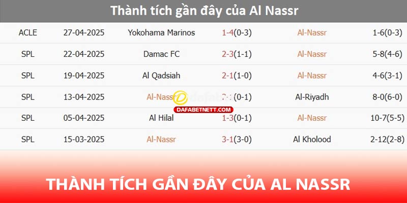 Thành tích gần đây của AL Nassr