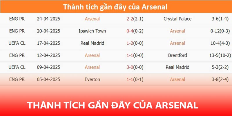 Thành tích gần đây của Arsenal