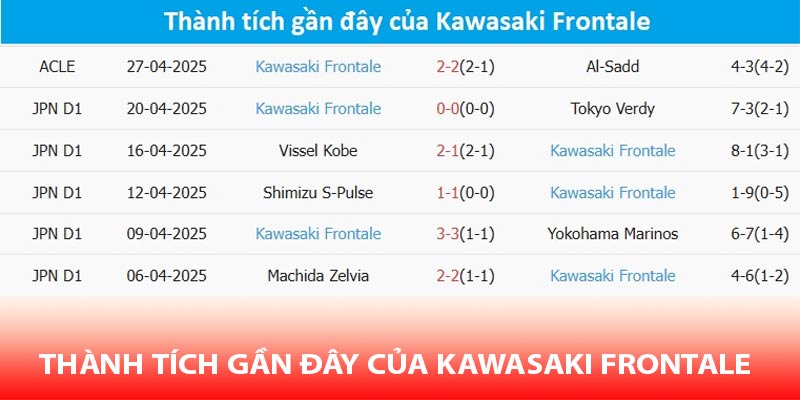 Thành tích gần đây của Kawasaki Frontale