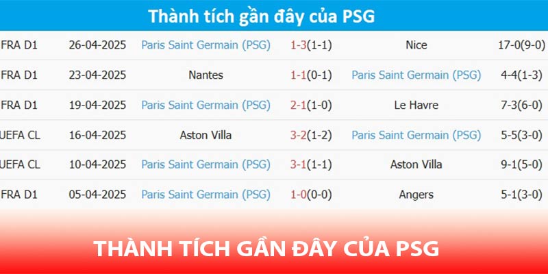 Thành tích gần đây của PSG