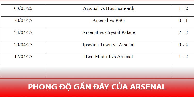 Phong độ gần đây của Arsenal