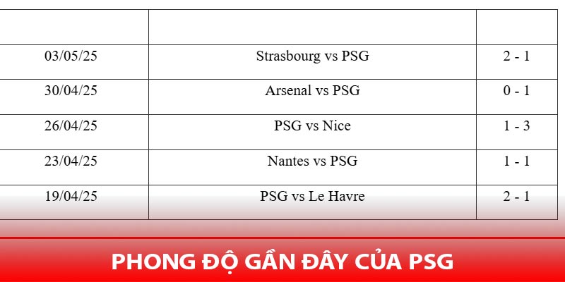 Phong độ gần đây của PSG